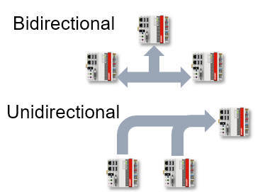 Directed ADS communication 1: