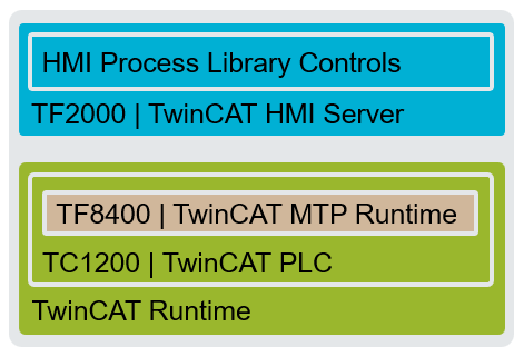 System architectures 1: