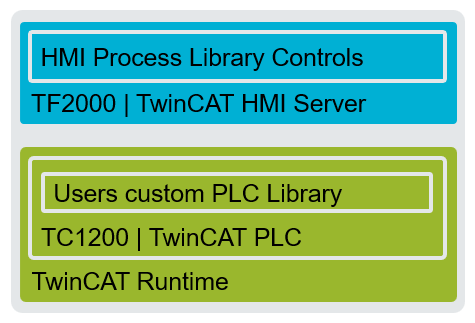 System architectures 2: