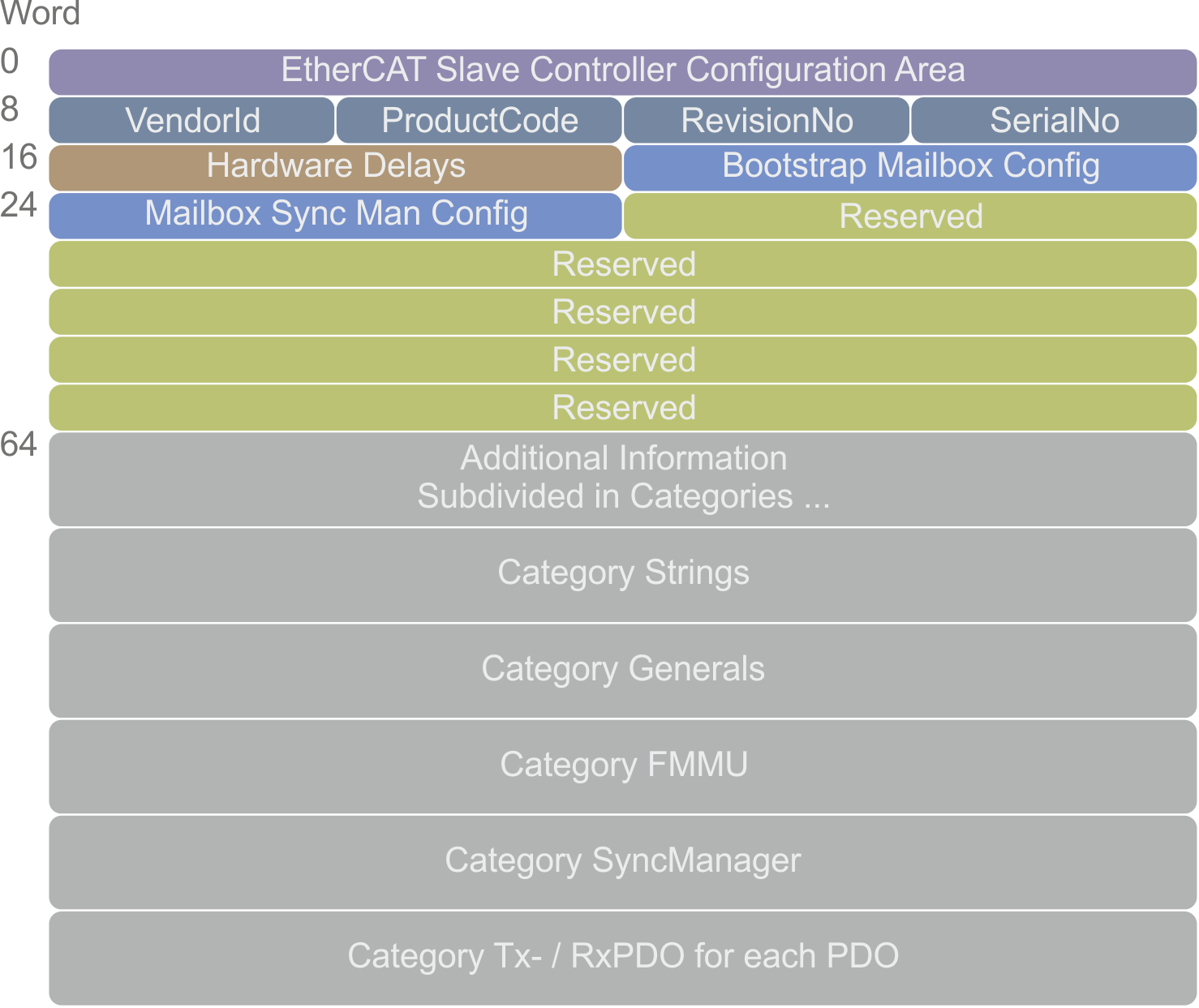 ESC Access 1: