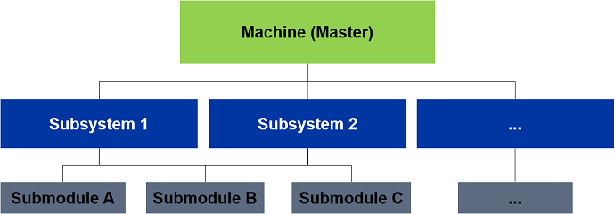 Object-oriented program for controlling a sorting plant 2: