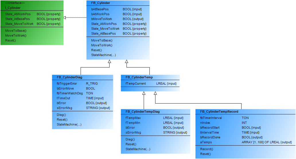 Object-oriented program for controlling a sorting plant 3: