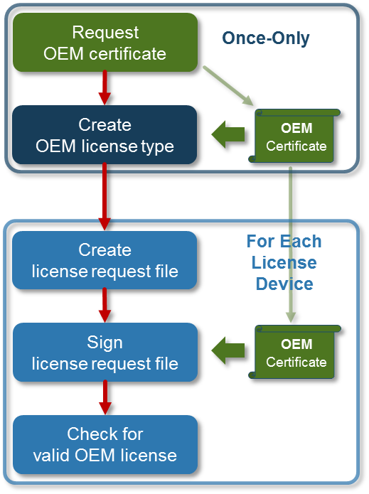 OEM licenses: protection against unauthorized use of software functions 4: