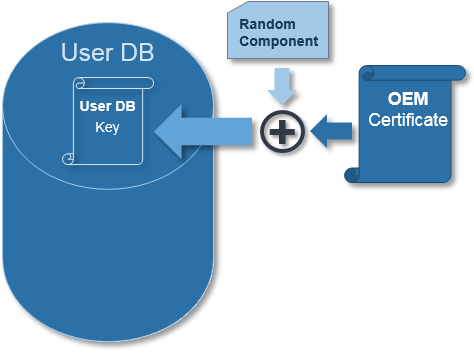 User database as a central switching point 1: