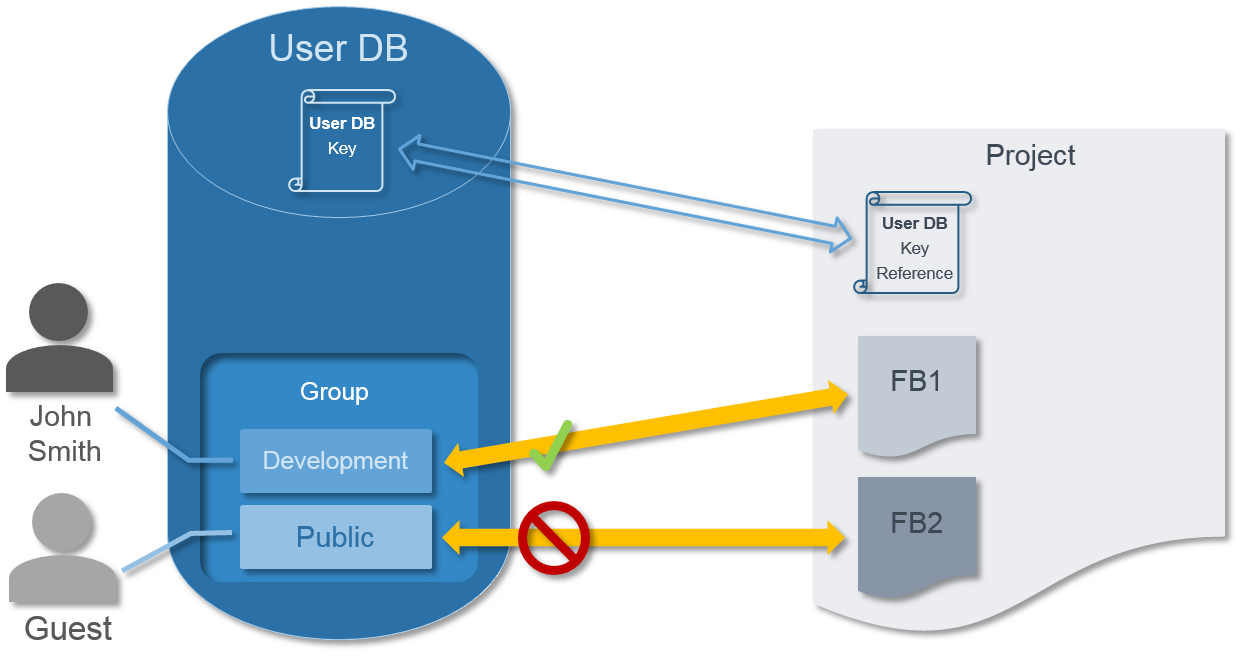 User database as a central switching point 3: