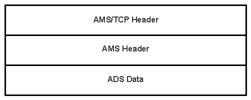 AMS/TCP Packet 1: