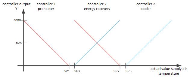 Sequence controller 1: