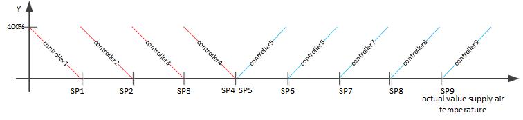 Sequence controller 2: