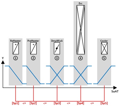 Set values of the sequence controllers 1: