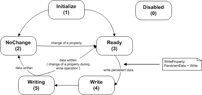 Persistent data 2: