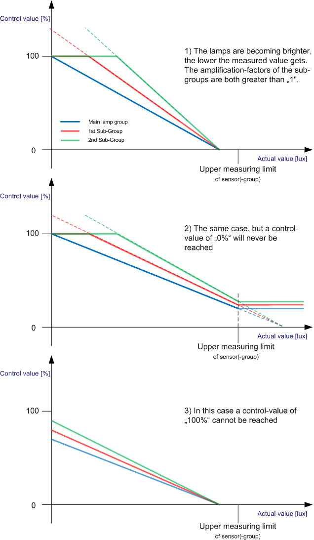 Daylight Lighting Control 1: