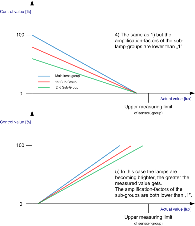 Daylight Lighting Control 2: