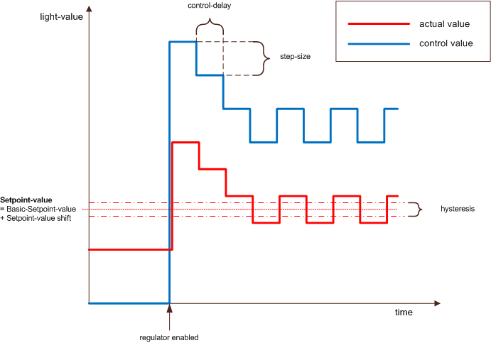 Constant Light Regulation 2: