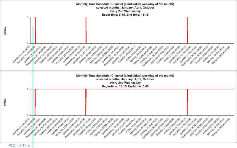 Monthly Time Scheduler Channel (a individual weekday of the month) 2: