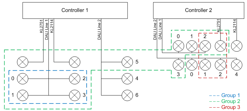 Dyn. group allocation for lamps 1: