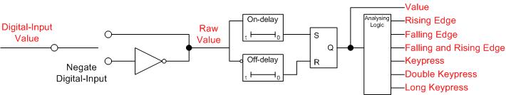 Standard Digital Signal 2: