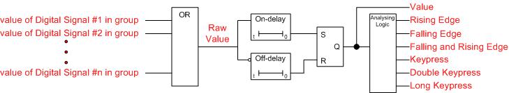 Standard Digital Signal Group 2: