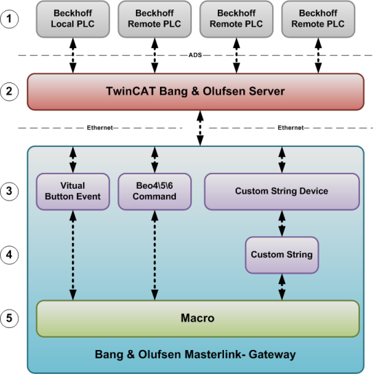 Functional description 1: