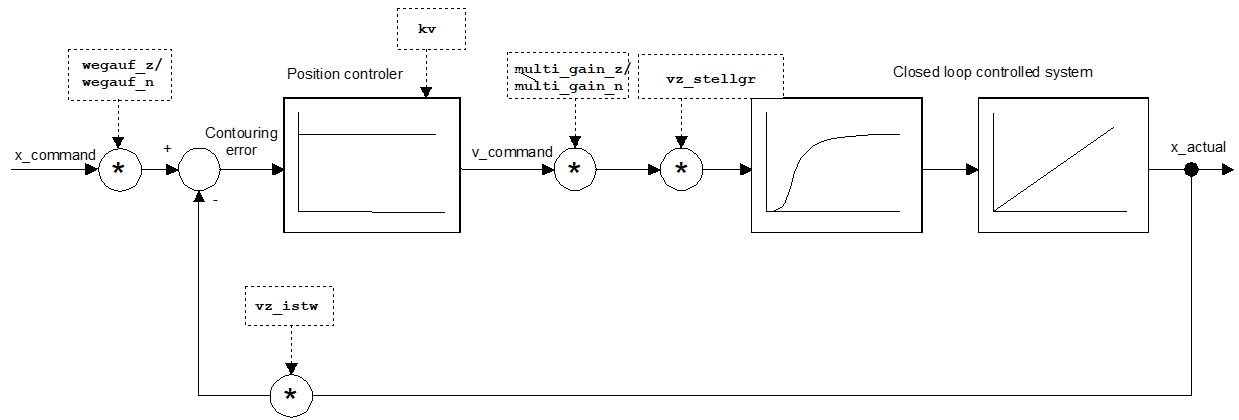 Overview of the control loop parameters 1: