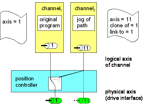 Multiple instantiation of an axis (P-AXIS-00101, P-AXIS-00040) 1: