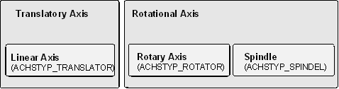 Axis type (P-AXIS-00018) 2: