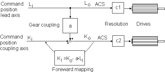 Foreward mapping of drive position (P-AXIS-00436) 1: