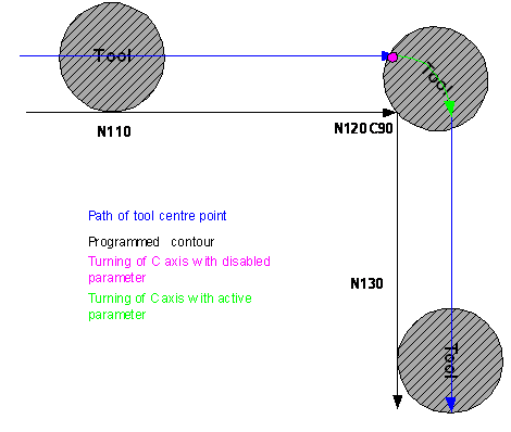 Position output of coupled axes on inserted blocks (P-AXIS-00427) 1: