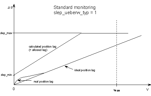 Type of following error monitoring (P-AXIS-00172) 1: