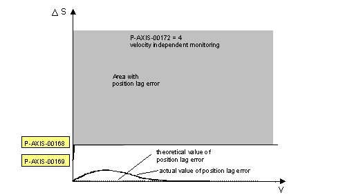 Type of following error monitoring (P-AXIS-00172) 2: