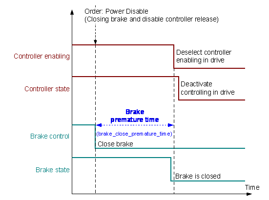 Brake control 2: