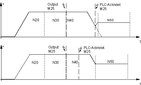 Synchronization type MVS_SNS 1: