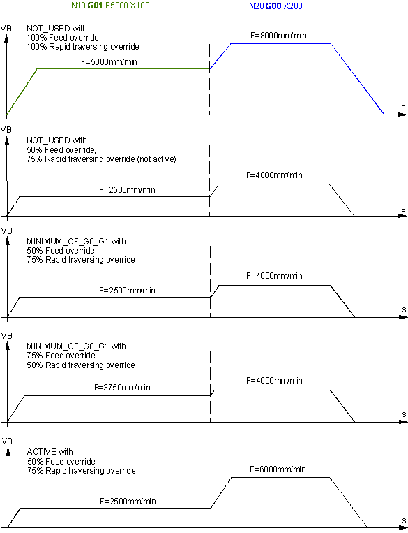 Rapid traversing override (P-CHAN-00181) 1: