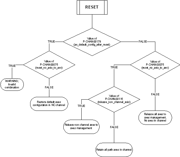 Default axis configuration in the channelafter reset(P-CHAN-00179) 2: