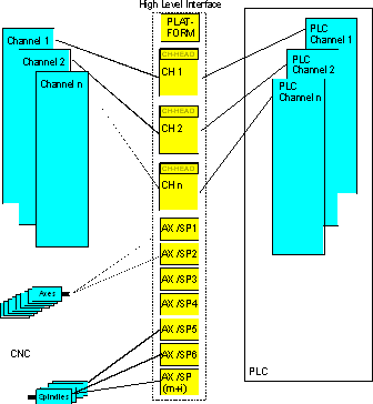 Organisation of the HLI 1: