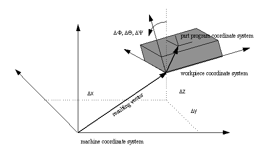 Definition of coordinate systems 1: