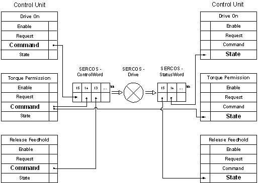 Control commands of an axis 7: