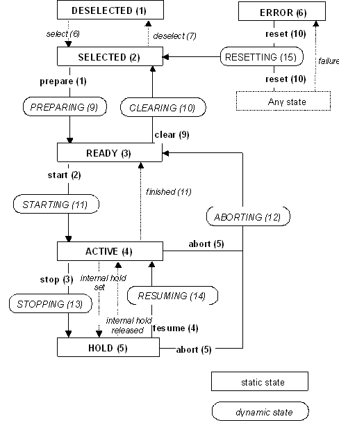 States graph of the operating modes 1: