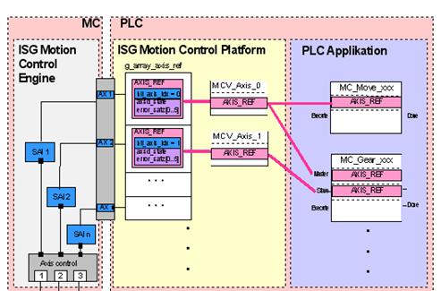 Function block MCV_Axis 1: