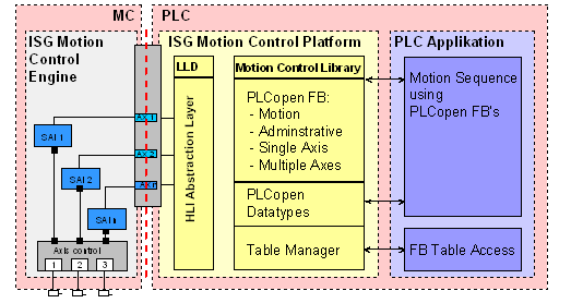 The Motion Control Platform 1: