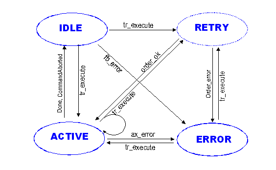 Realization of the FBs 1: