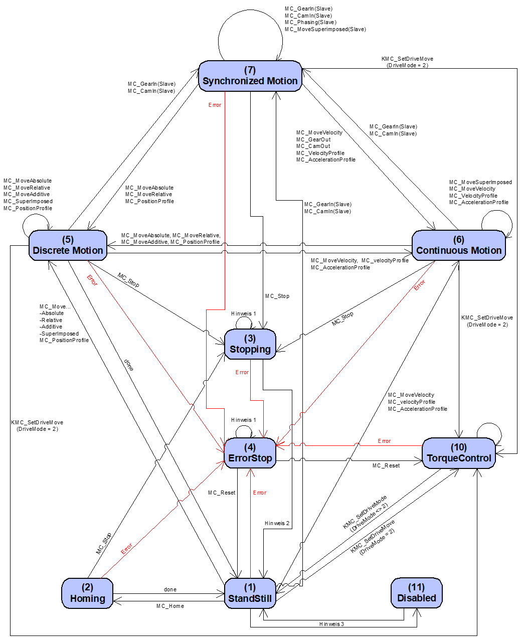 PLCopen axis state model 1: