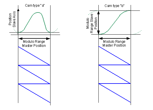 Cam processing with closed scanning 1: