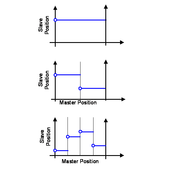 Cam description by interpolation point tables 1: