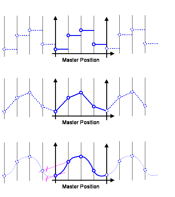 Online interpolation between interpolation points in tables 1: