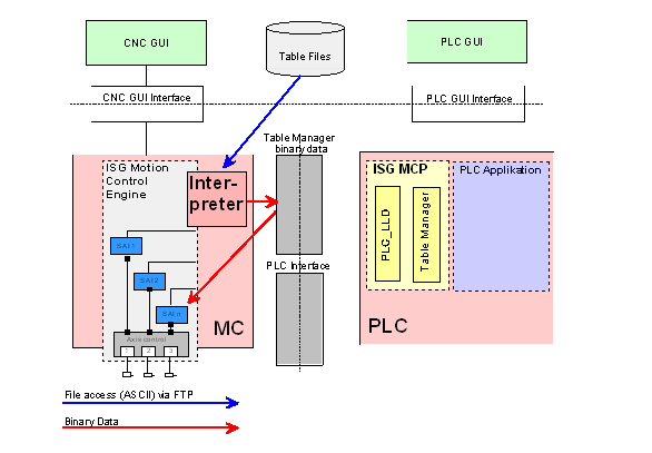 Access to cam tables 1: