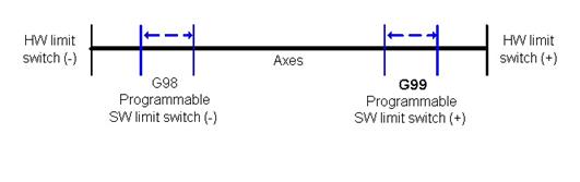 Setting of positive software limit switch (G99) 2: