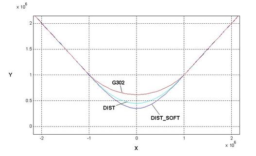 Dynamically optimized contouring (Type 6) 3: