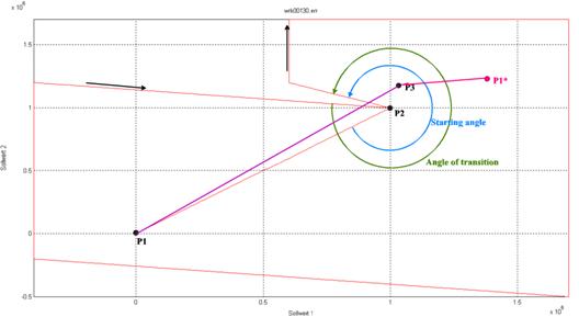 Restrictions of the inner corner selection 1: