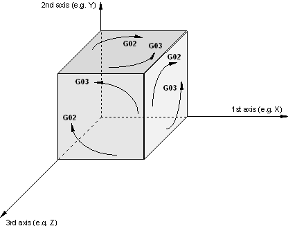 Circular interpolation (G02/G03) 1: