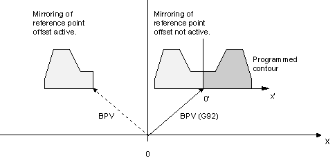 Mirroring with axis information (G351) 2: